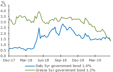 ECB easing