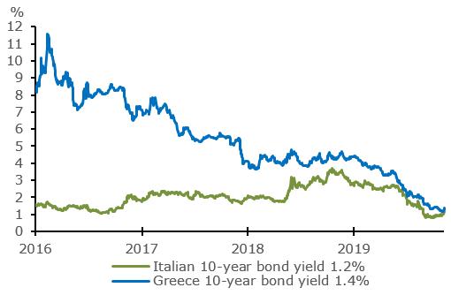 Narrowing yield premium: Greece versus Italy