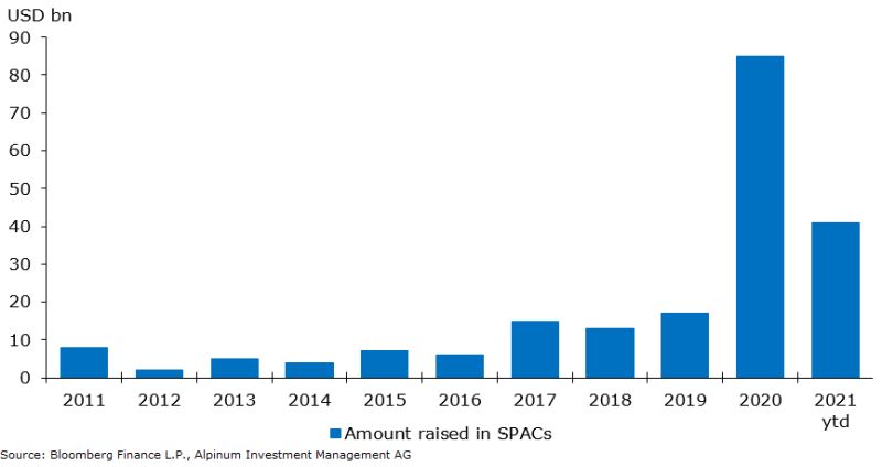 SPACs are special purpose acquisition companies