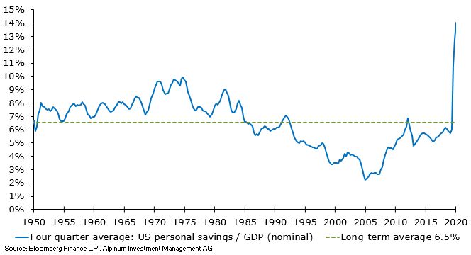 US consumer spending