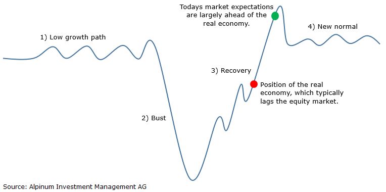 The new normal financial markets